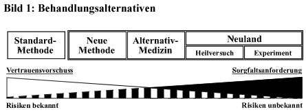 Bild 1: Behandlungsalternativen Bild 1: Behandlungsalternativen