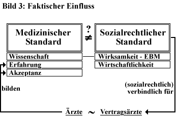 Bild 3: Faktischer Einfluss Bild 3: Faktischer Einfluss